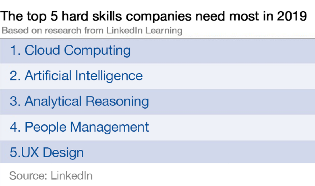 10 most in demand skills of 2019