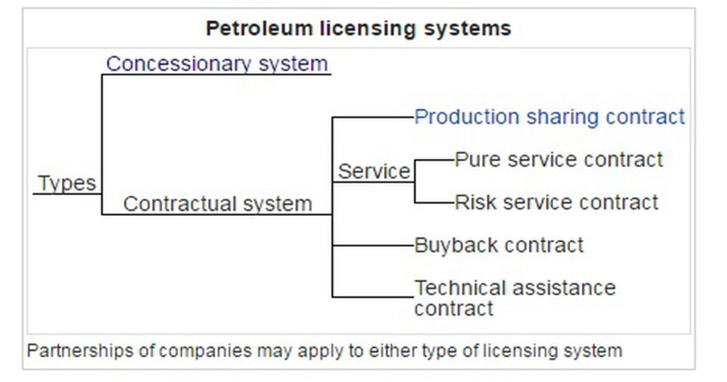 petroleum fiscal regime
