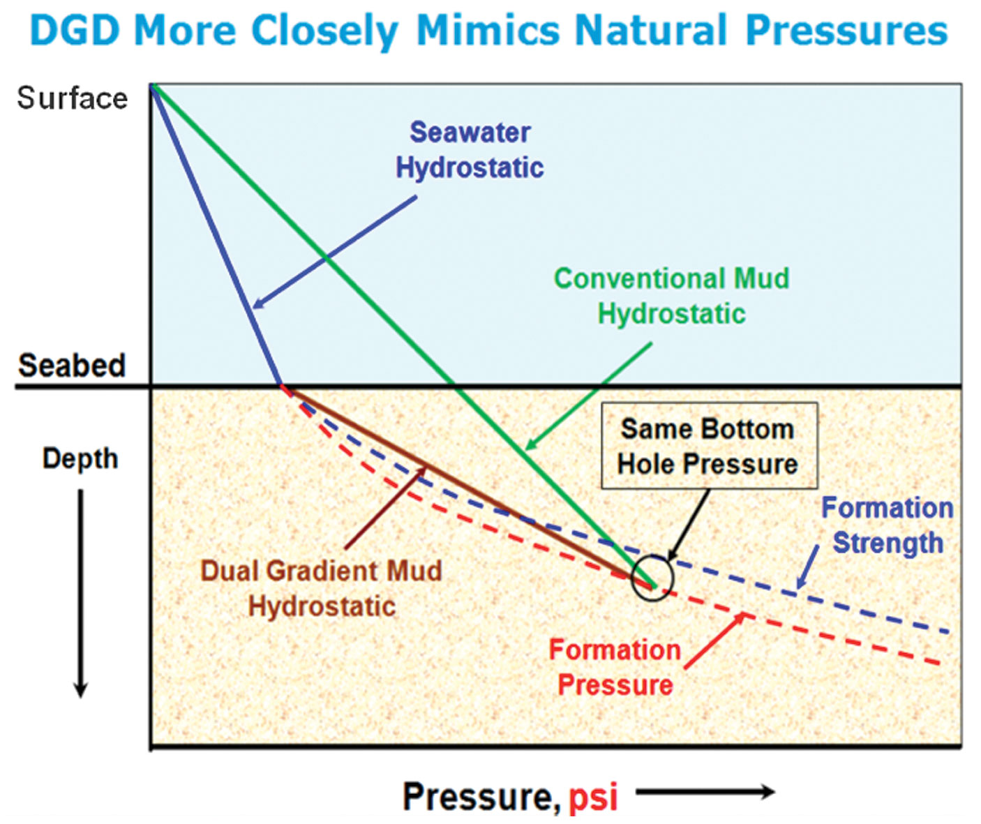 Managed Pressure Drilling MPD