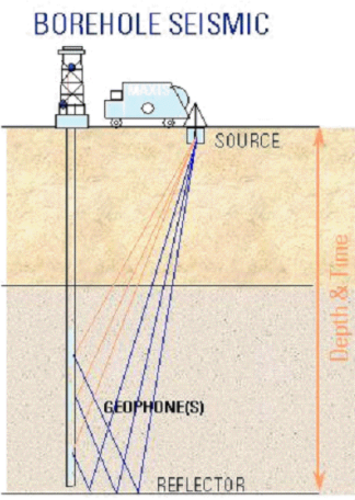Borehole Seismic
