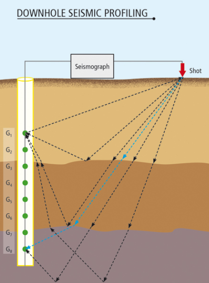 Borehole Seismic
