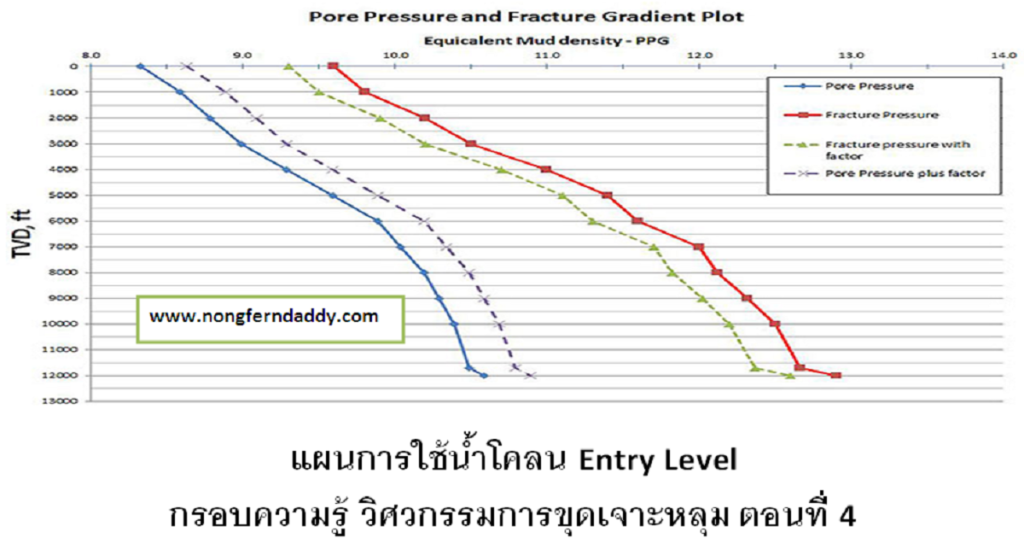 แผนการใช้น้ำโคลน