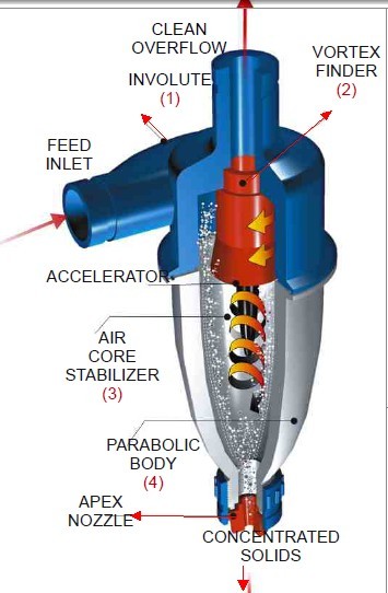 การควบคุมเศษหิน