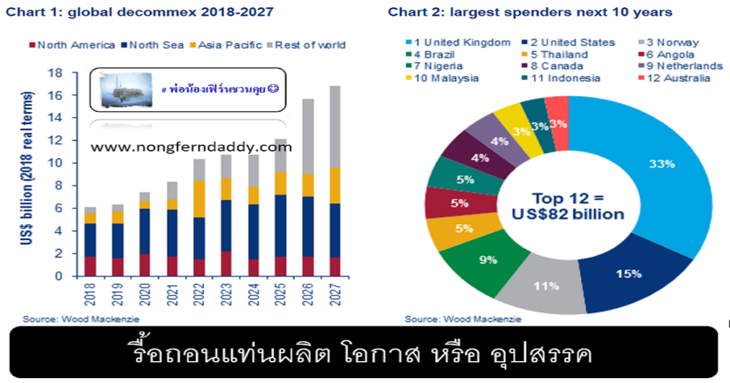 รื้อถอนแท่นผลิต โอกาส หรือ อุปสรรค