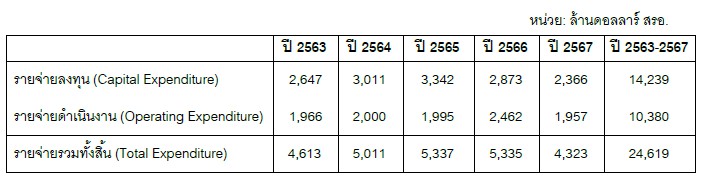 ปตทสผ ทุ่มงบลงทุนปี 63