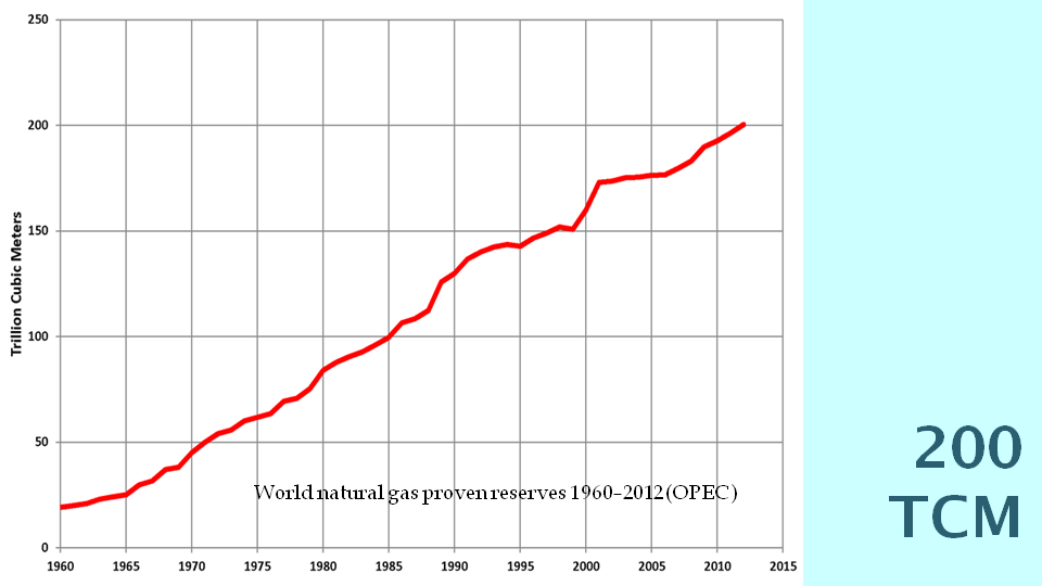 เริ่มแล้วท่อก๊าซ