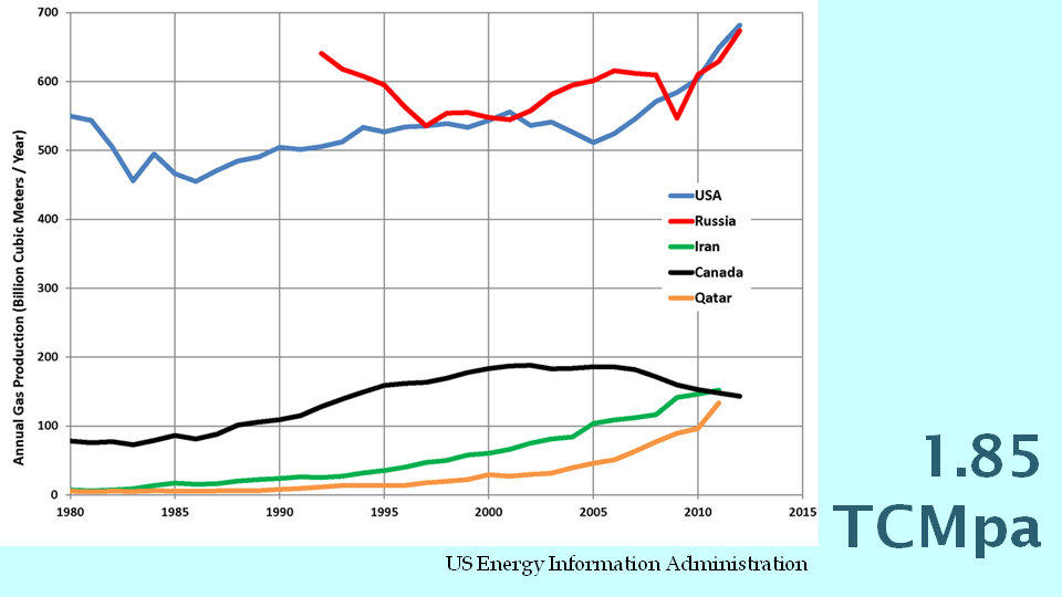 เริ่มแล้วท่อก๊าซ