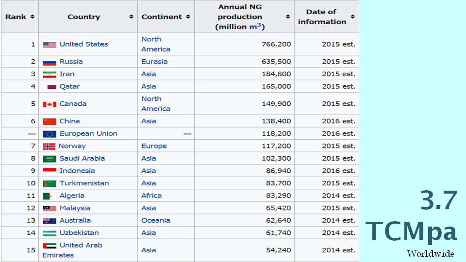 เริ่มแล้วท่อก๊าซ