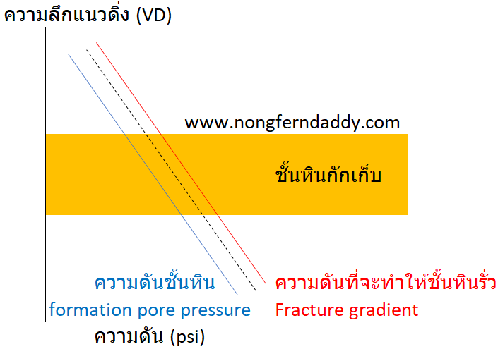 drilling depleted reservoir