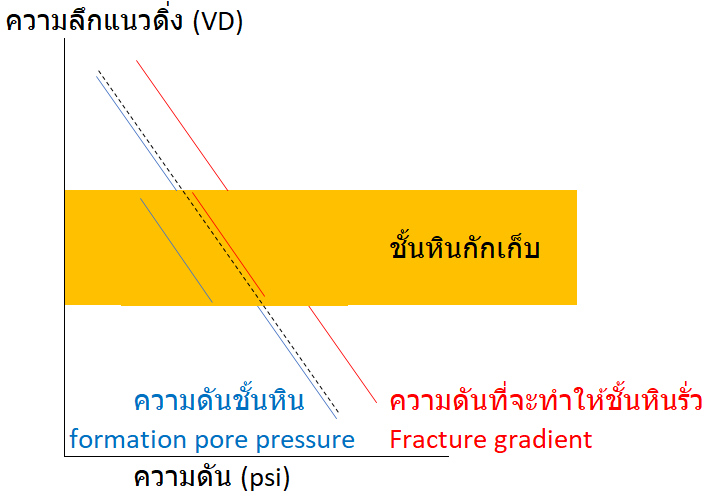 drilling depleted reservoir