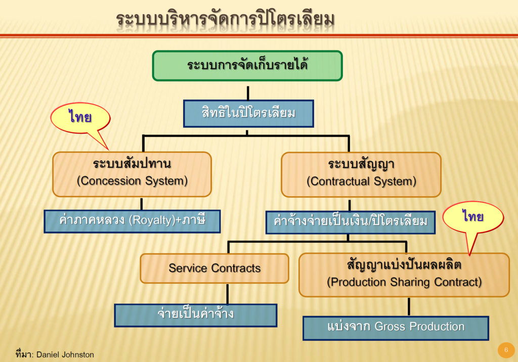 Service contract ครม.เห็นชอบแล้ว หลังล่าช้ามากว่า 1 ปี – OIL MAN - แก้ ...