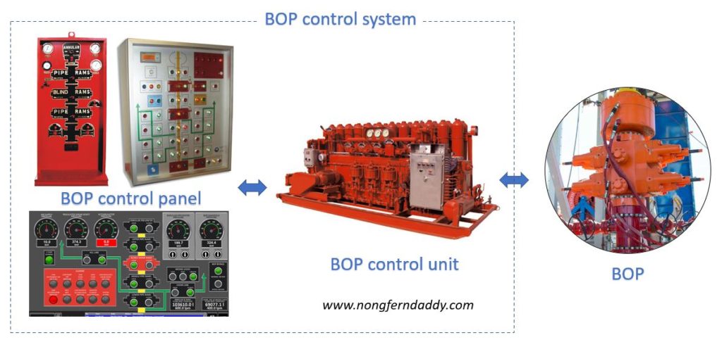 BOP control system