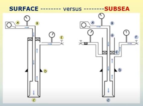 Surface vs Subsea BOP