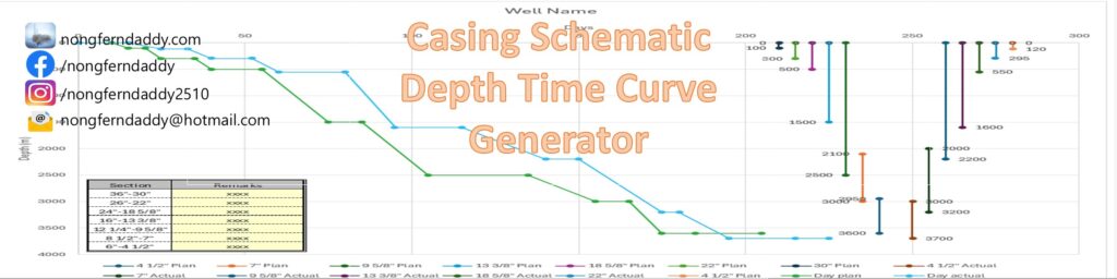 Depth Time Curve
