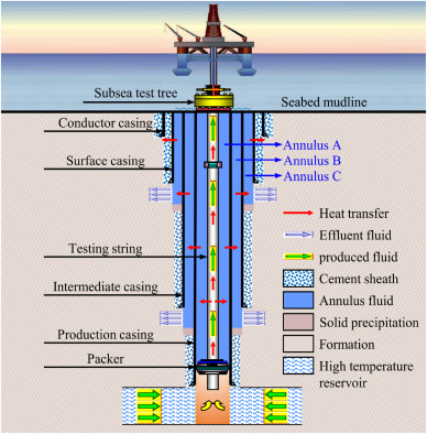 Annulas Pressure Build up