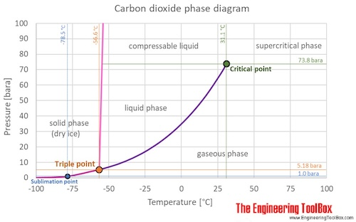 Dense Phase CO2 vs. Liquid CO2