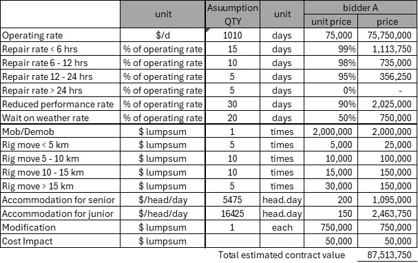 Rig tender - Commercial Evaluation