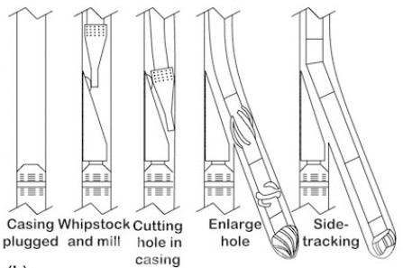 How to sidetrack a well