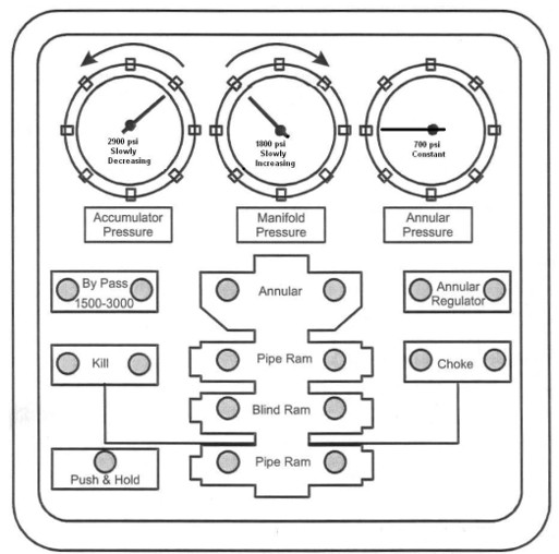 Well Control equipment exercise