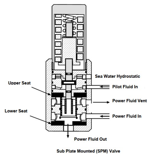 Well Control Subsea Equipment exercise