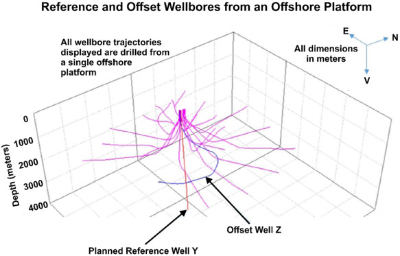 Why drill deviated well