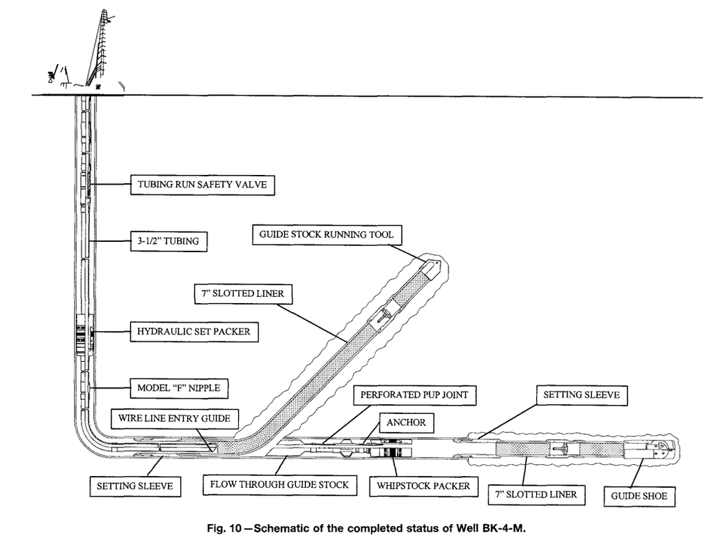 History of Multilateral wells in GOT